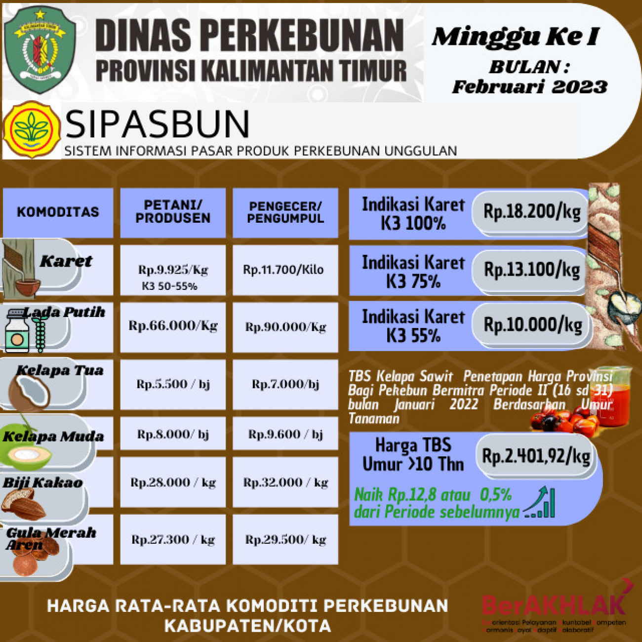 Harga Rata-Rata Komoditi Perkebunan Minggu ke I Bulan Februari 2023