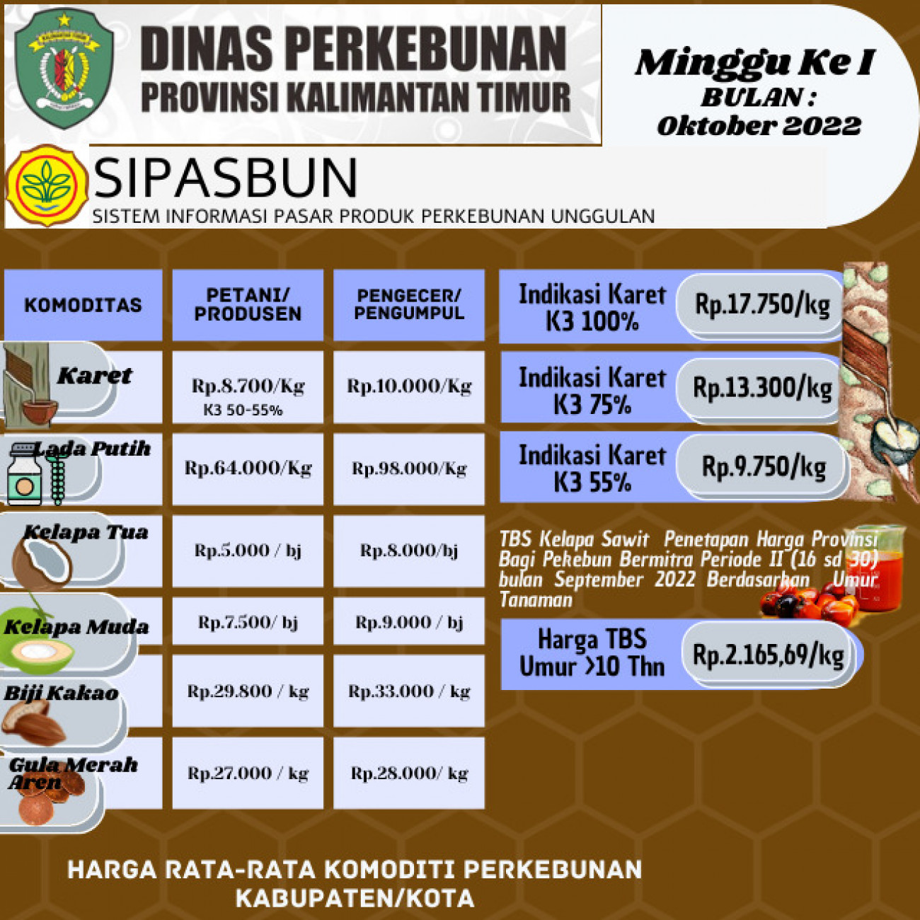 Harga Rata-Rata Komoditi Perkebunan Minggu ke I Bulan Oktober 2022