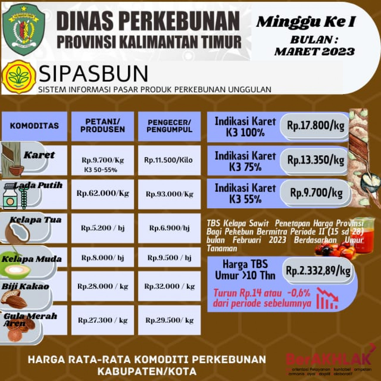 Harga Rata-Rata Komoditi Perkebunan Minggu ke I Bulan Maret 2023