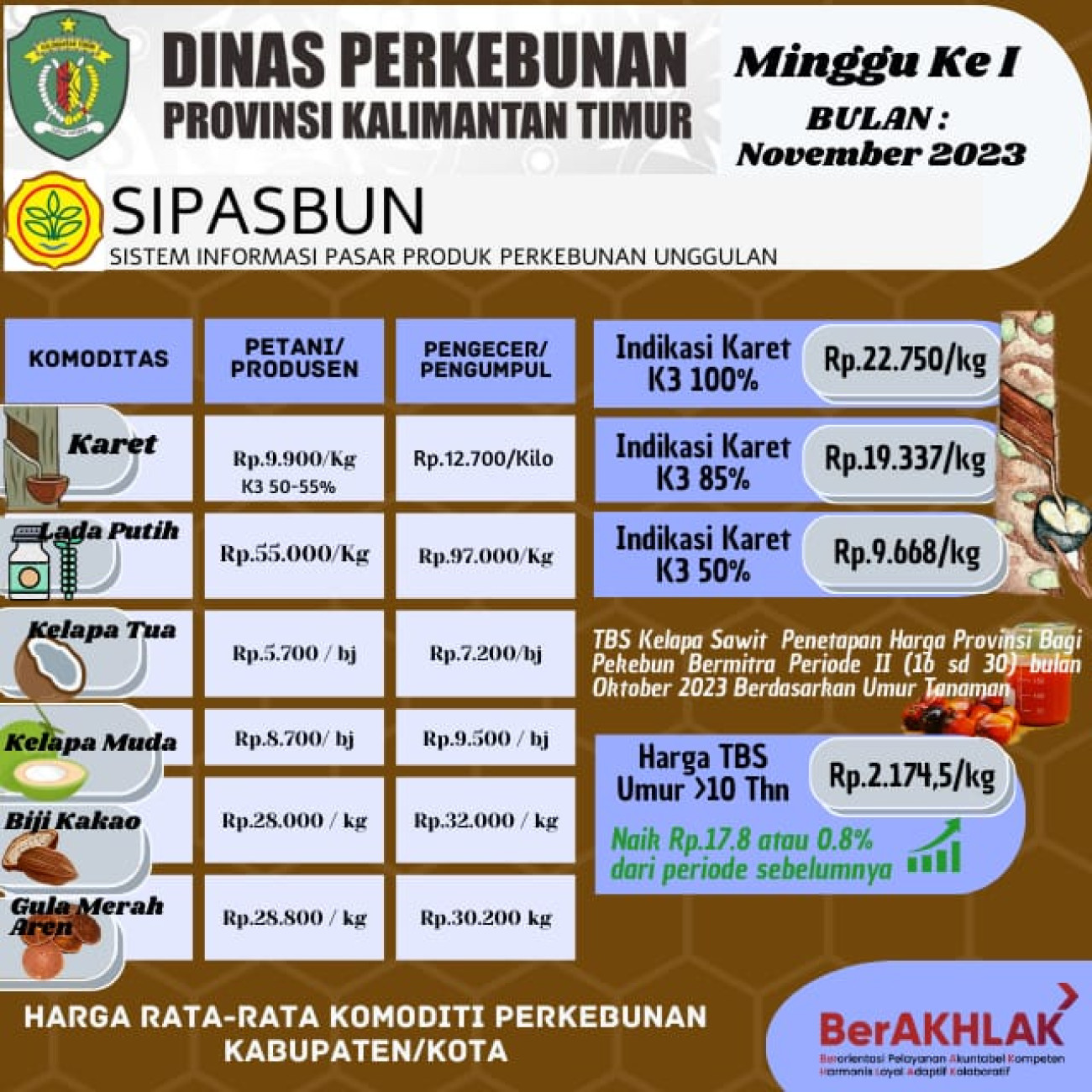 Harga Rata-Rata Komoditi Perkebunan Minggu ke I Bulan November 2023