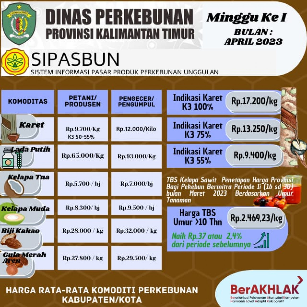 Harga Rata-Rata Komoditi Perkebunan Minggu ke I Bulan April 2023