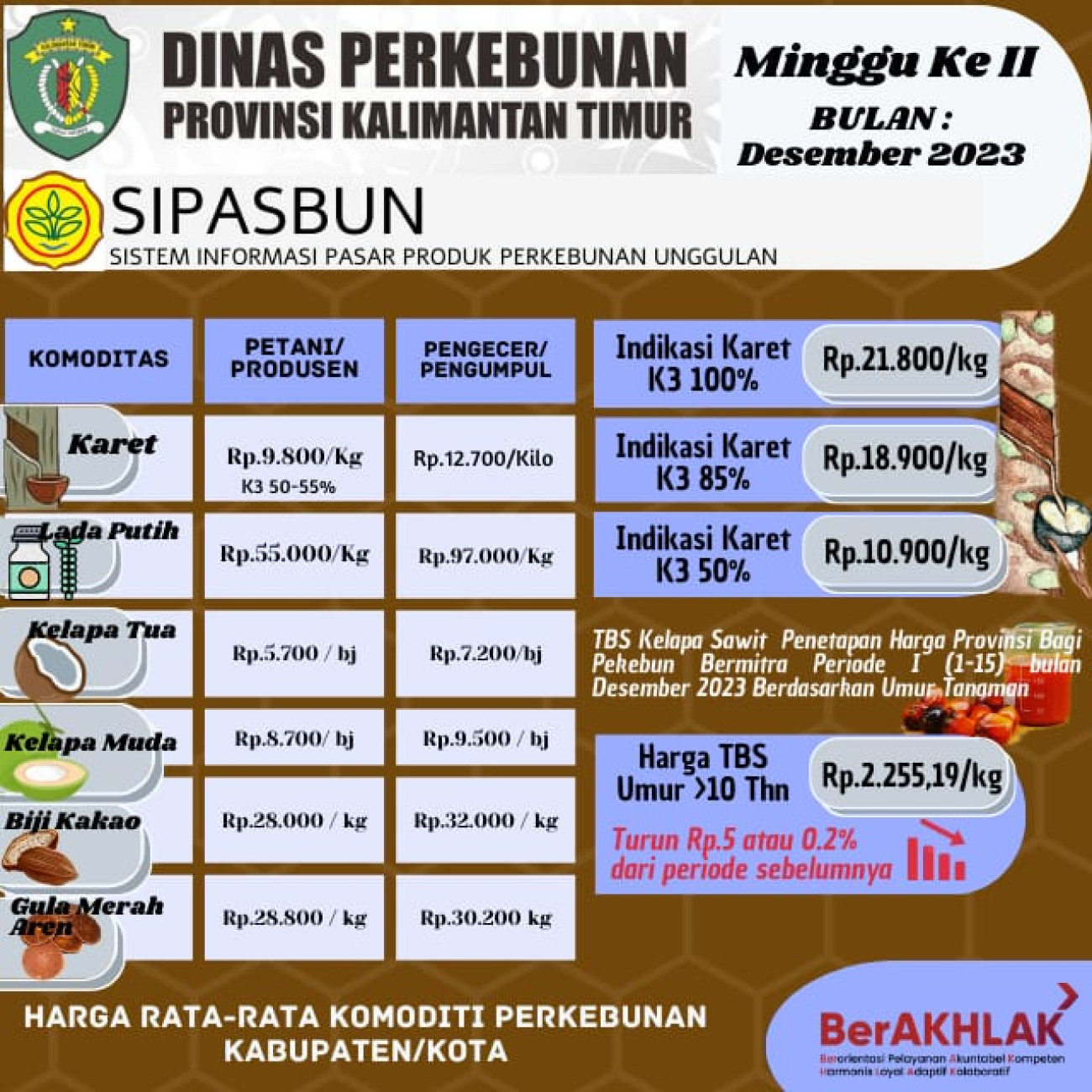 Harga Rata Rata Komoditi Perkebunan Minggu ke II Bulan Desember 2023