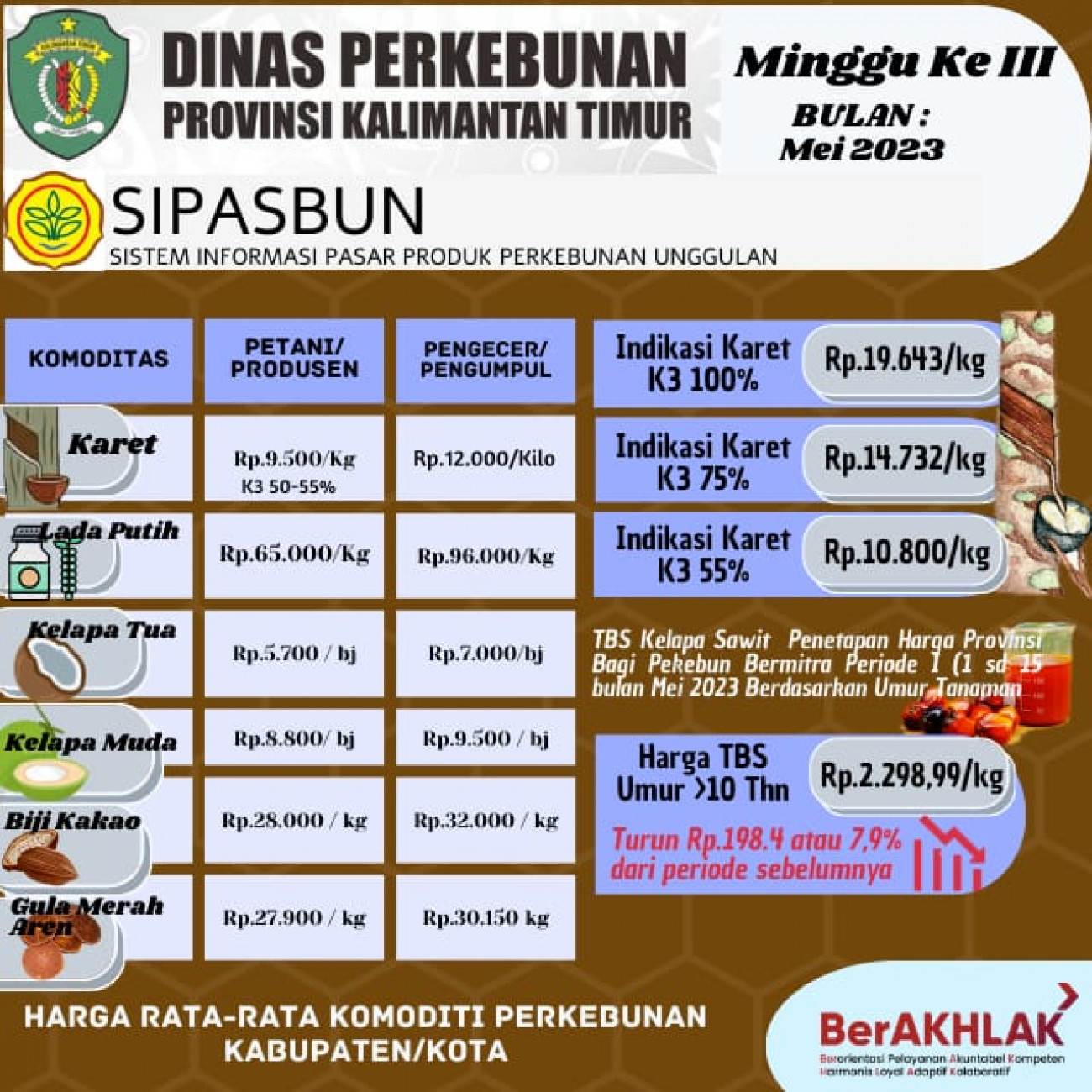 Harga Rata-Rata Komoditi Perkebunan Minggu ke III Bulan Mei 2023