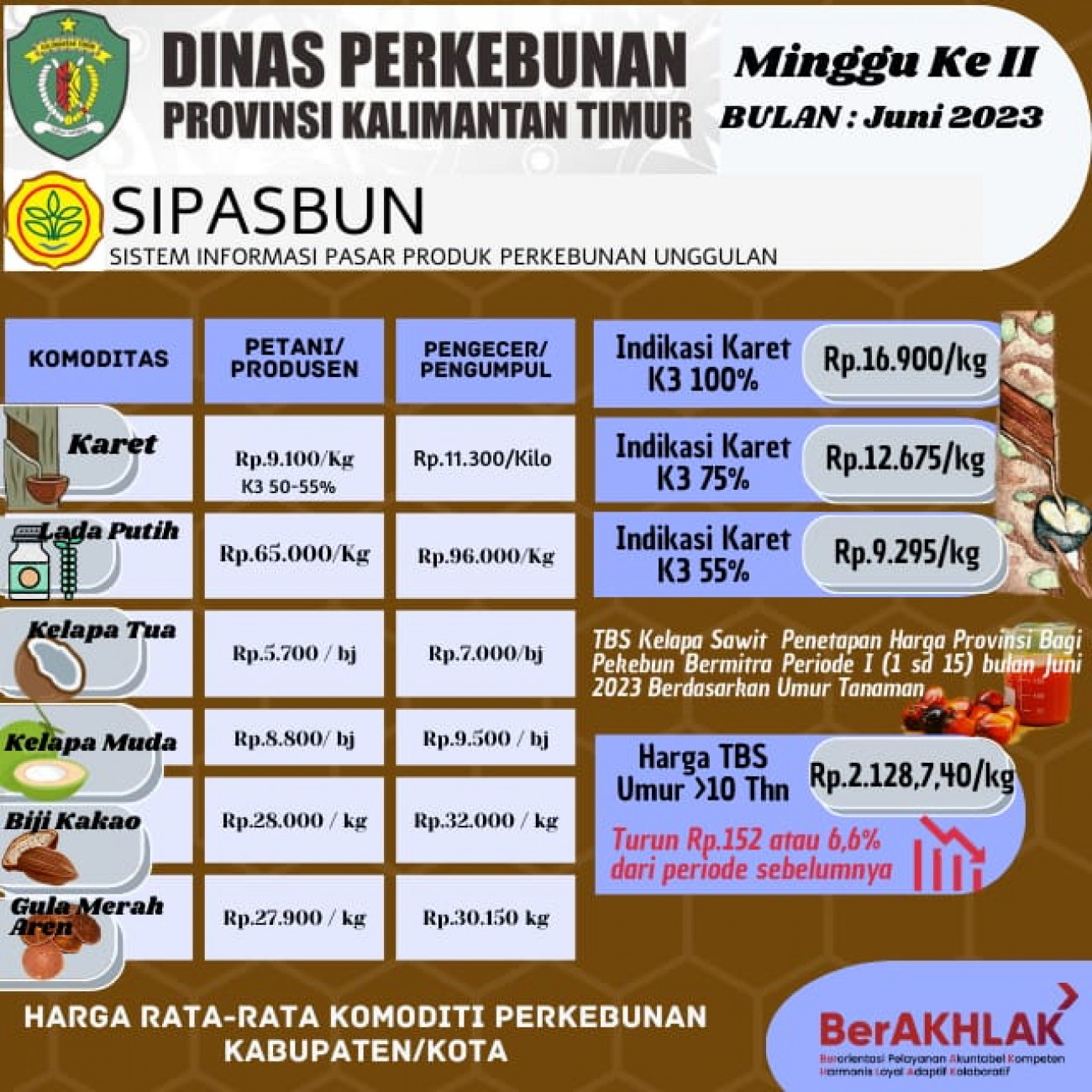 Harga Rata-Rata Komoditi Perkebunan Minggu ke II Bulan Juni 2023