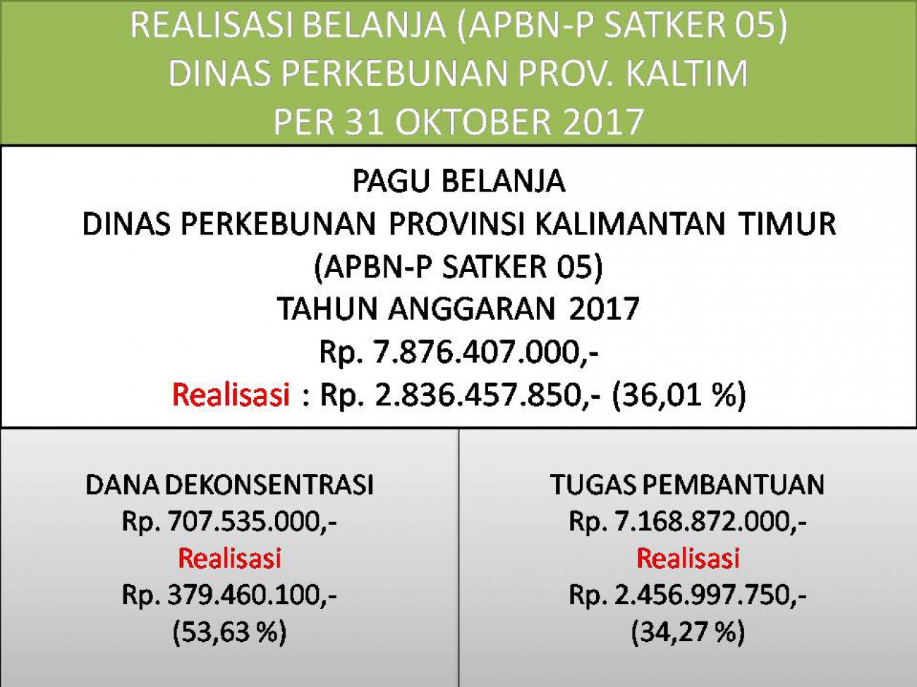  	Laporan Realisasi APBN-P Satker 05 (Direktorat Jenderal Perkebunan) Dinas Perkebunan Prov. Kaltim Bulan Oktober 2017