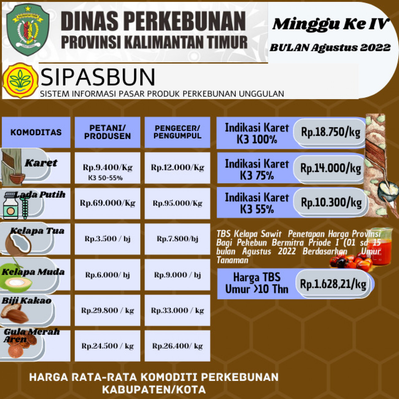 Harga Rata-Rata Komoditi Perkebunan Minggu ke IV Bulan Agustus 2022