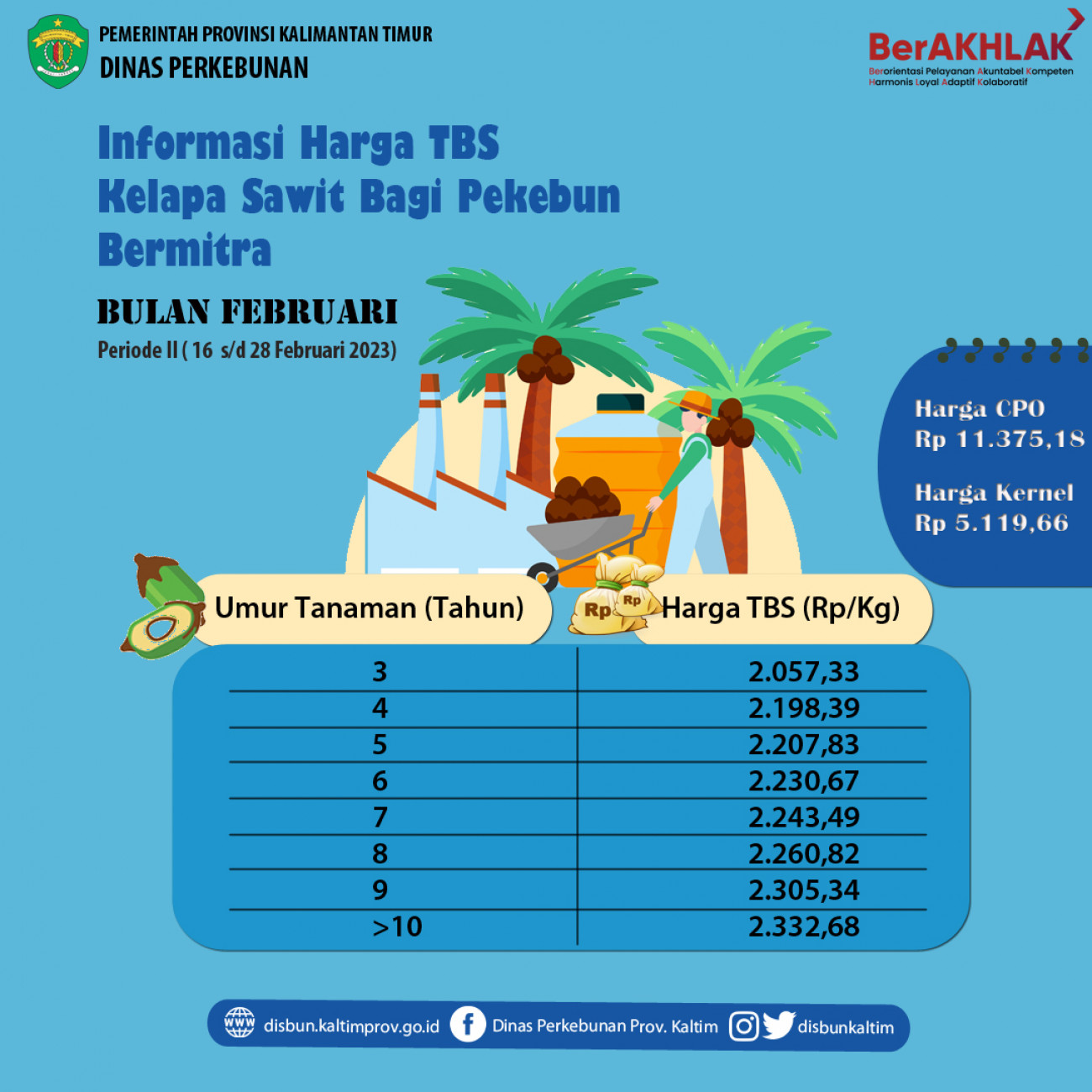 Informasi Harga TBS Kelapa Sawit Bagi Pekebun Bermitra Periode 16 - 28 Februari 2023