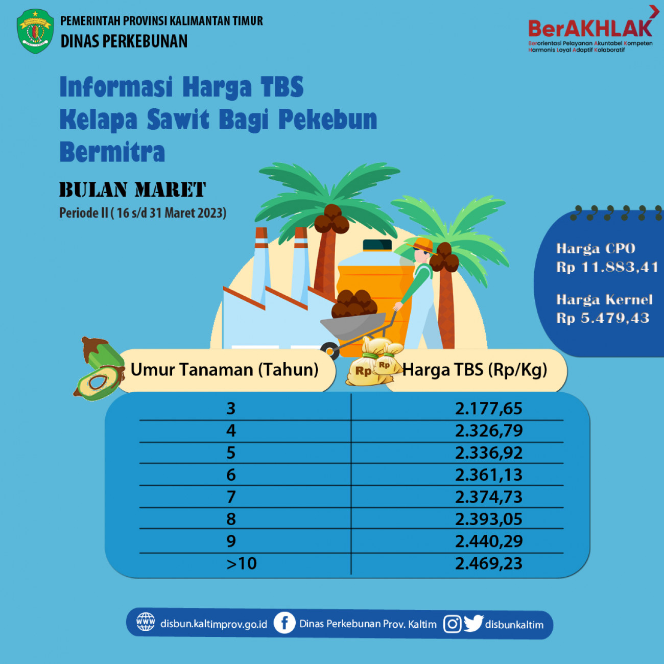 Informasi Harga TBS Kelapa Sawit Bagi Pekebun Bermitra Periode 16 - 31 Maret 2023