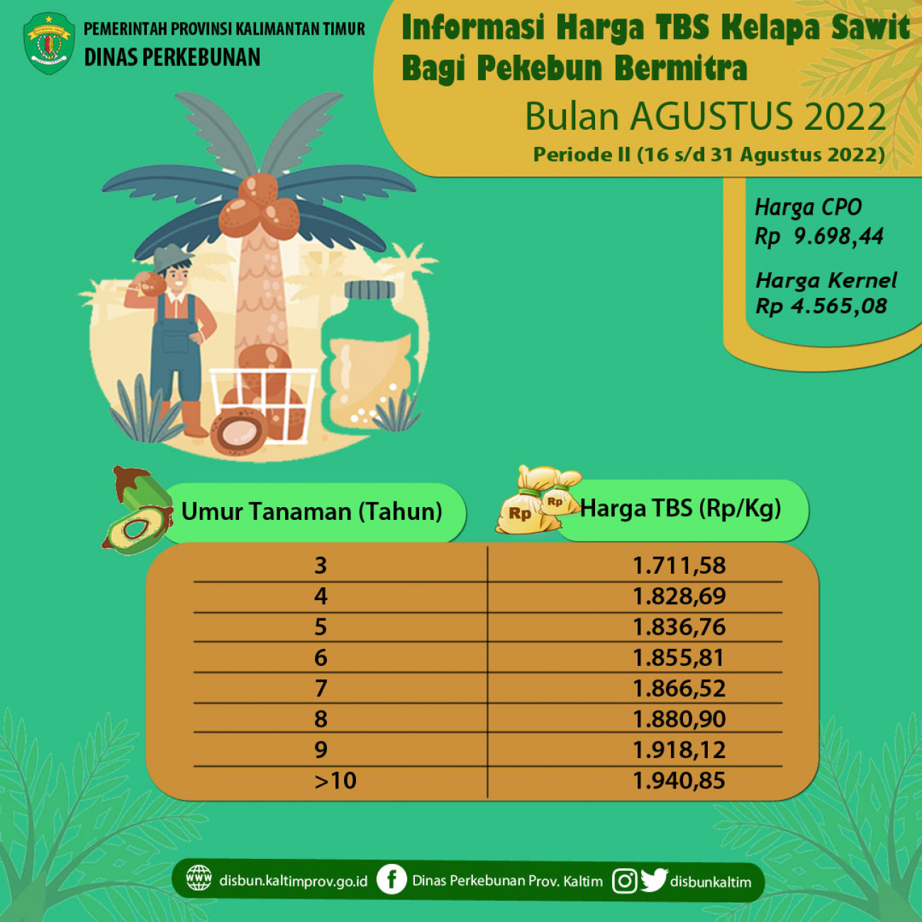 Informasi Harga TBS Kelapa Sawit Bagi Pekebun Bermitra Periode 16 - 31 Agustus 2022