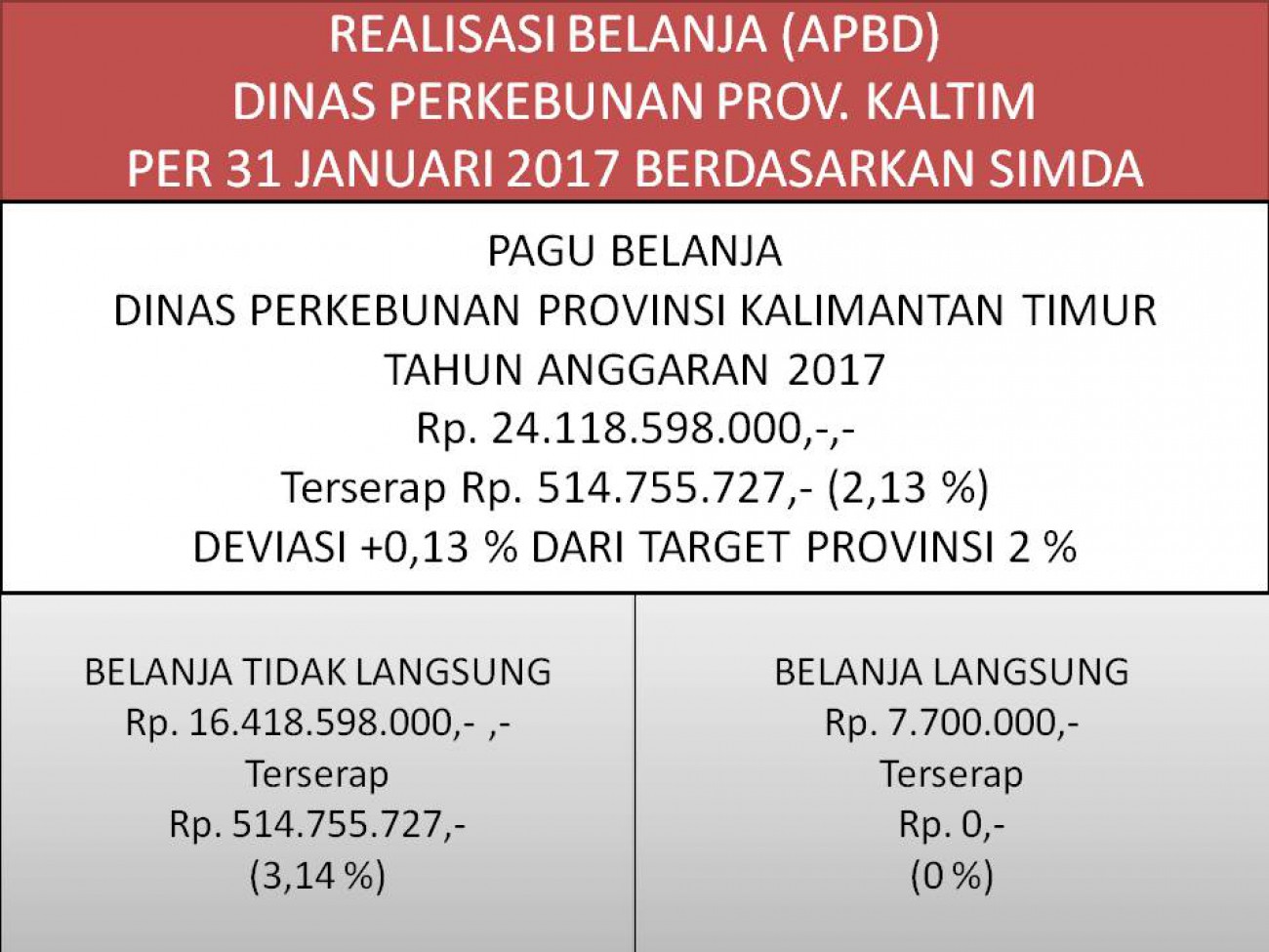 Laporan Realisasi APBD Dinas Perkebunan Prov. Kaltim Bulan Januari 2017