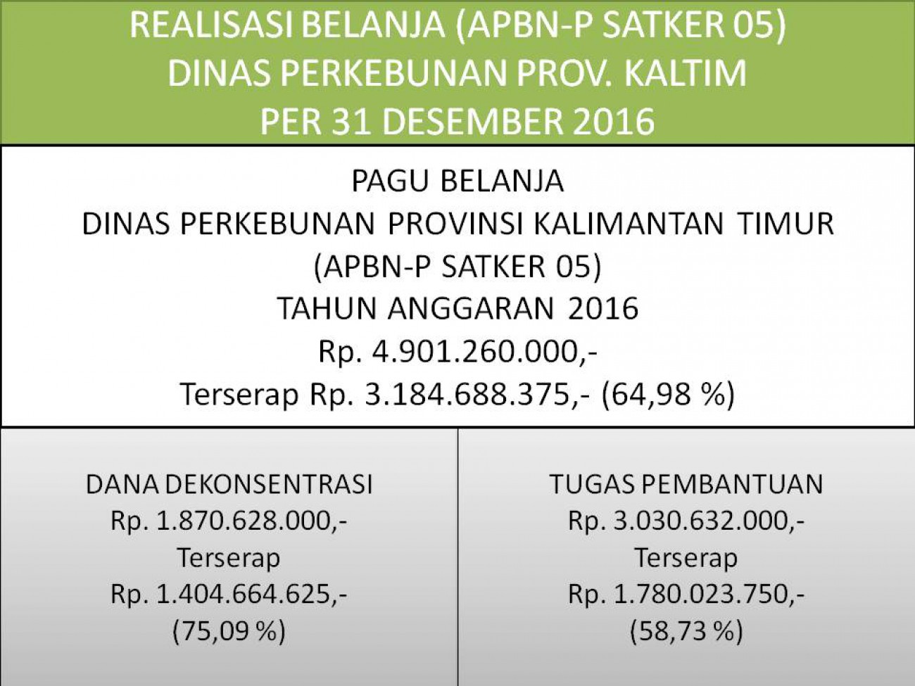 Laporan Realisasi APBN Satker 05 (Direktorat Jenderal Perkebunan) Dinas Perkebunan Prov. Kaltim Per 31 Desember 2016