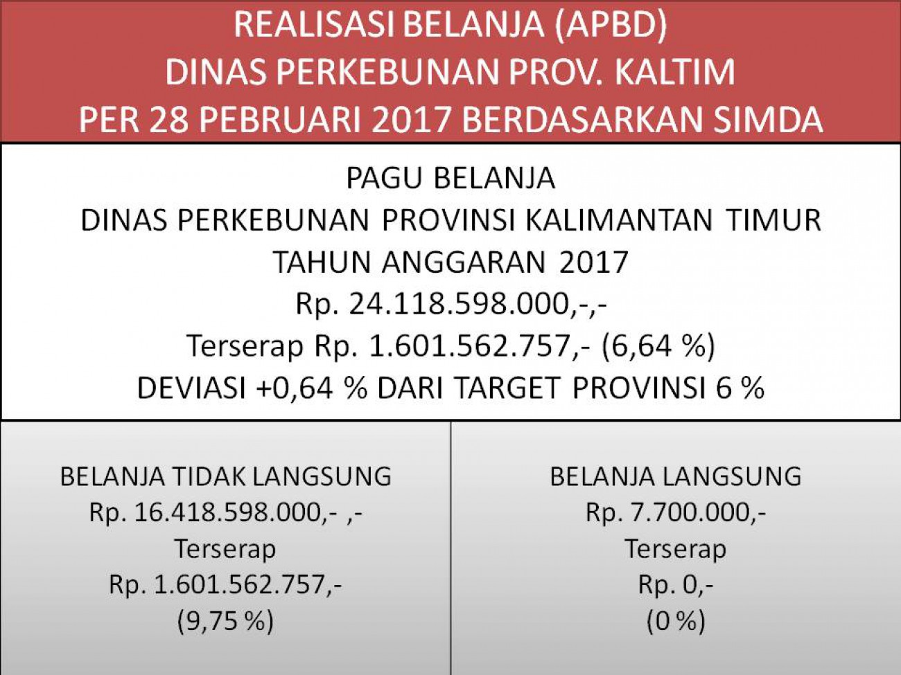 Laporan Realisasi APBD Dinas Perkebunan Prov. Kaltim Bulan Pebruari 2017