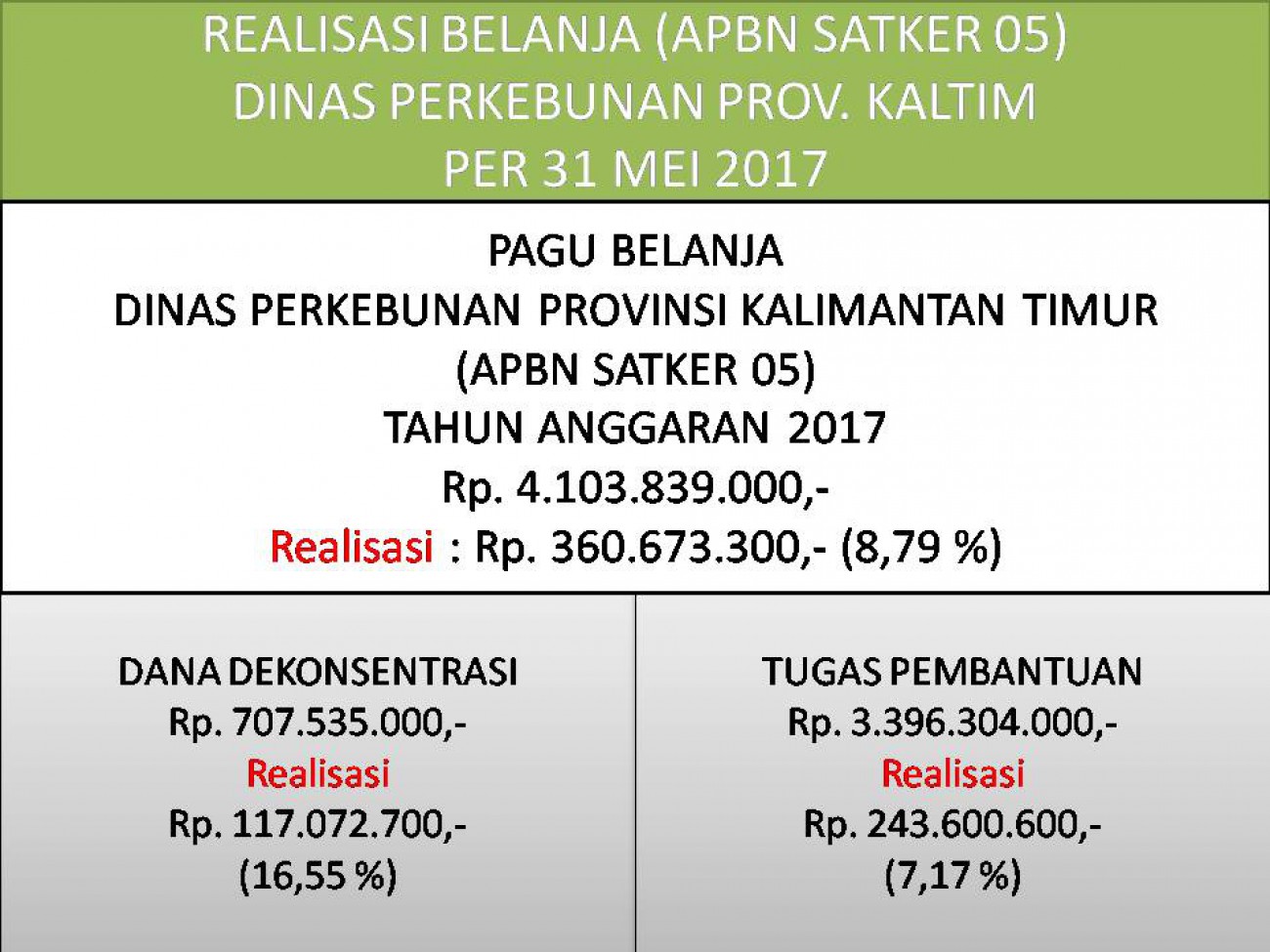 Laporan Realisasi APBN Satker 05 (Direktorat Jenderal Perkebunan) Dinas Perkebunan Prov. Kaltim Bulan Mei 2017