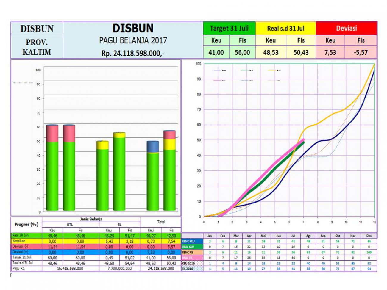 Laporan Realisasi APBD Dinas Perkebunan Prov. Kaltim Bulan Juli 2017