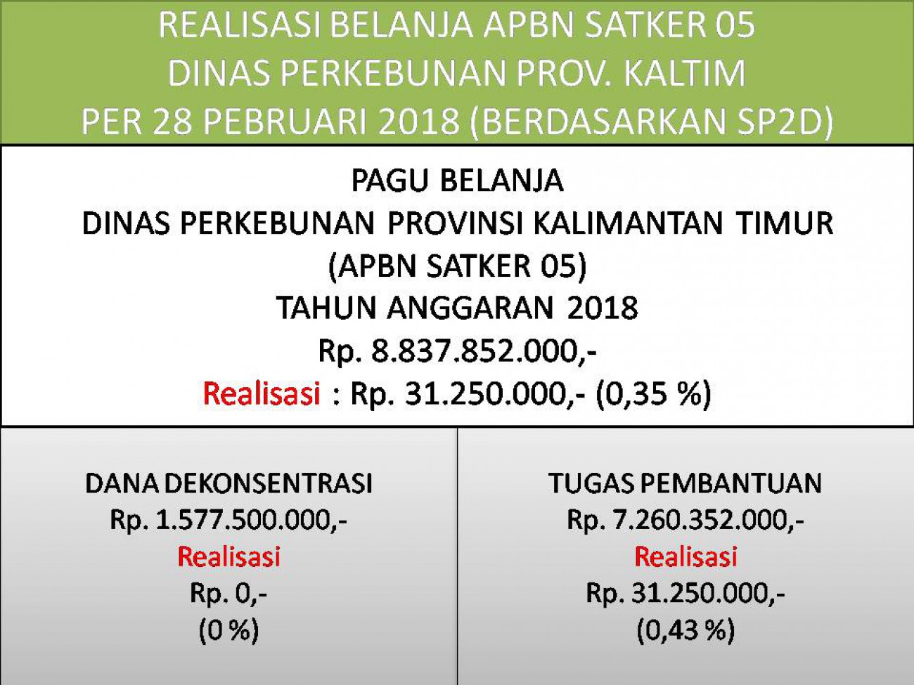 Laporan Realisasi APBN Satker 05 (Direktorat Jenderal Perkebunan) Dinas Perkebunan Prov. Kaltim Bulan Februari 2018