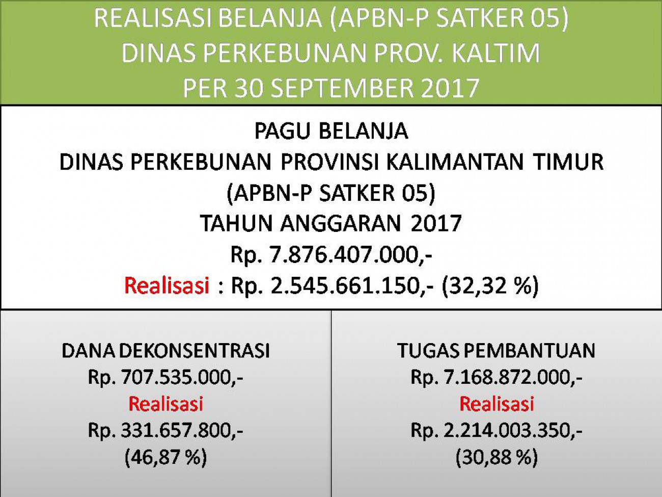 Laporan Realisasi APBN-P Satker 05 (Direktorat Jenderal Perkebunan) Dinas Perkebunan Prov. Kaltim Bulan September 2017