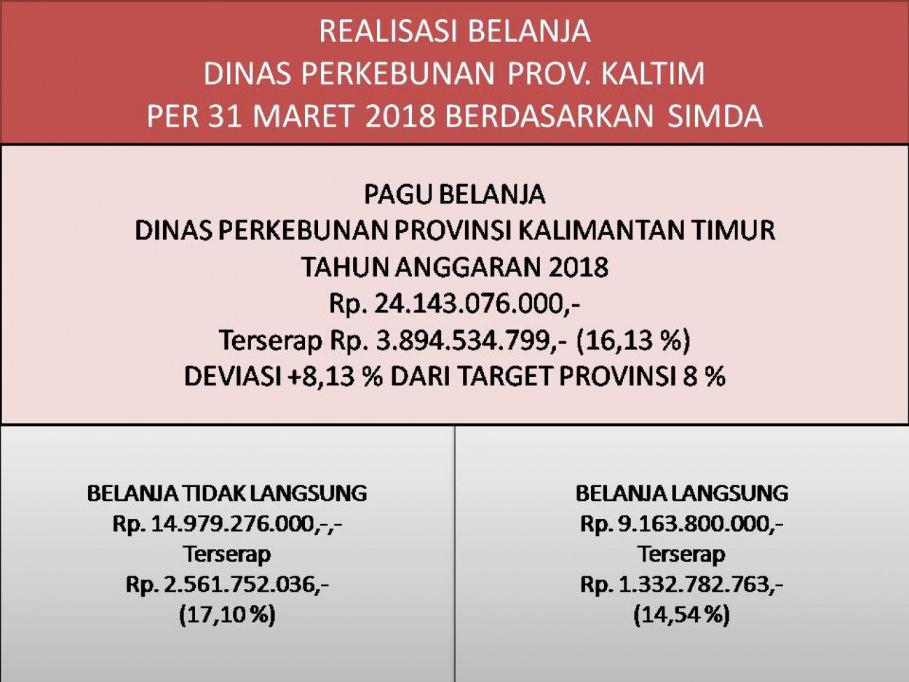 Laporan Realisasi APBD Dinas Perkebunan Prov. Kaltim Bulan Maret 2018