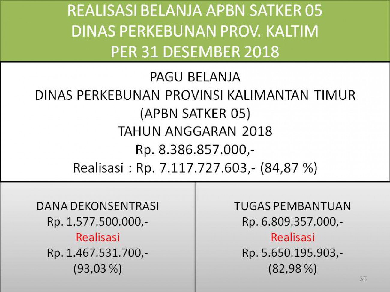 Laporan Realisasi APBN Satker 05 (Direktorat Jenderal Perkebunan) Dinas Perkebunan Prov. Kaltim Bulan Desember 2018