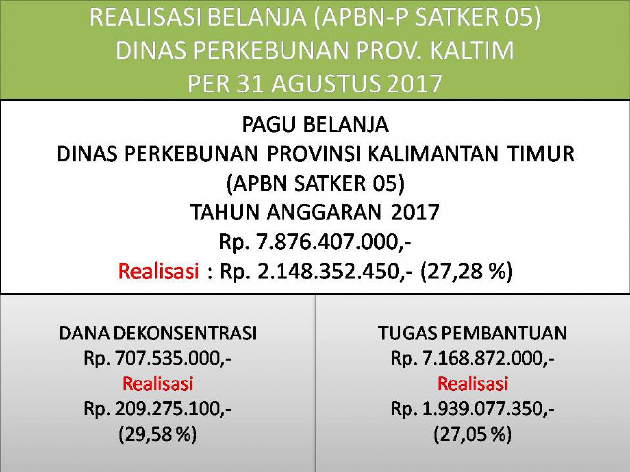 Laporan Realisasi APBN-P Satker 05 (Direktorat Jenderal Perkebunan) Dinas Perkebunan Prov. Kaltim Bulan Agustus 2017