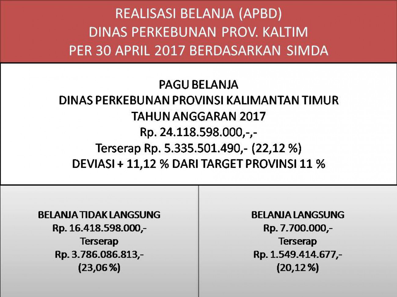 Laporan Realisasi APBD Dinas Perkebunan Prov. Kaltim Bulan April 2017