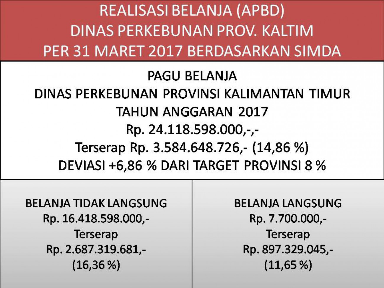 Laporan Realisasi APBD Dinas Perkebunan Prov. Kaltim Bulan Maret 2017 