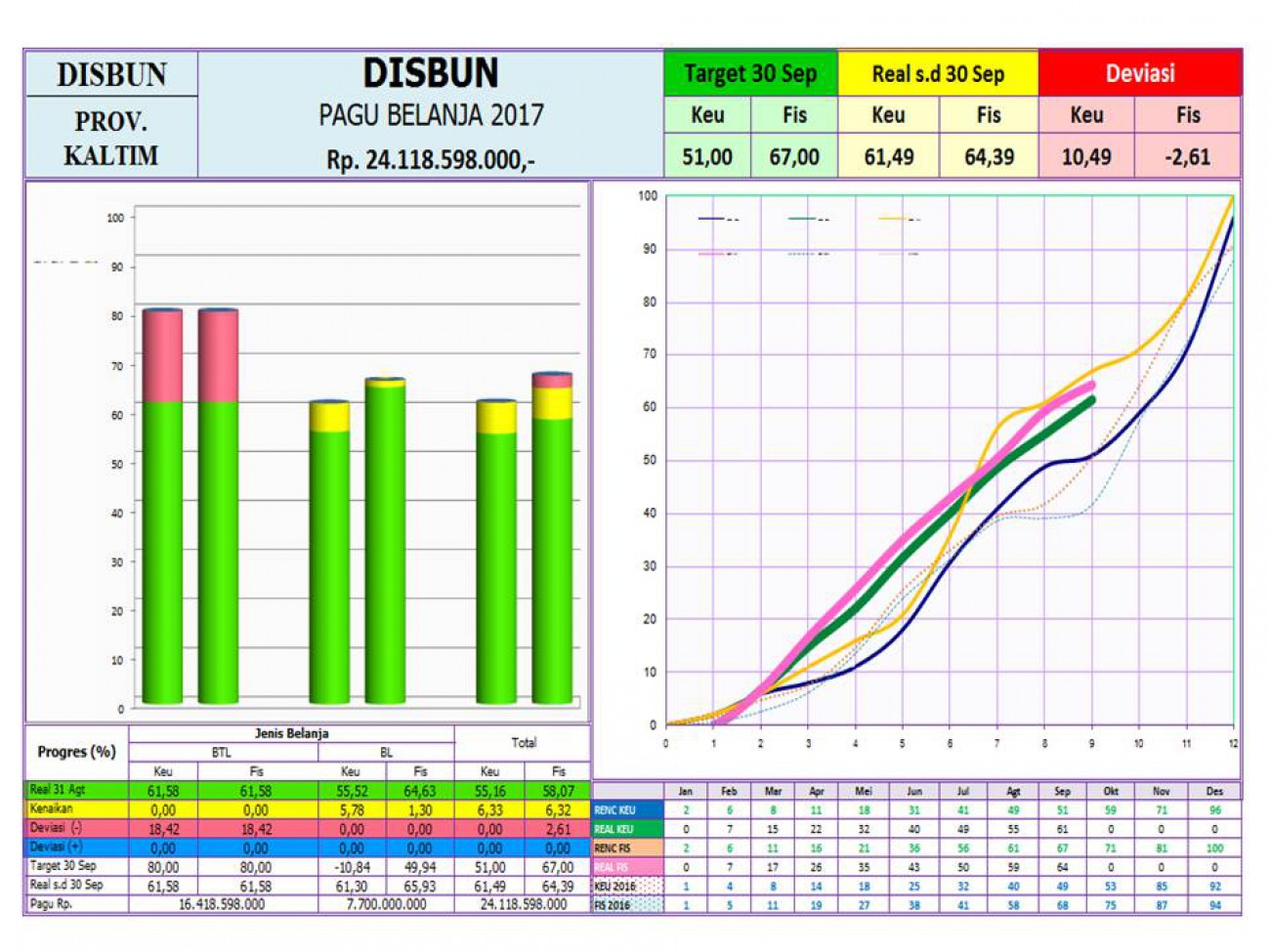 Laporan Realisasi APBD Dinas Perkebunan Prov. Kaltim Bulan September 2017