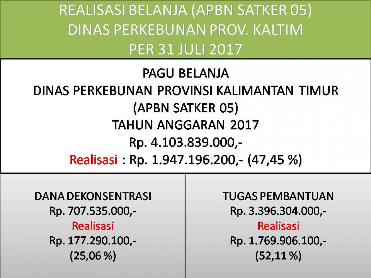 Laporan Realisasi APBN Satker 05 (Direktorat Jenderal Perkebunan) Dinas Perkebunan Prov. Kaltim Bulan Juli 2017